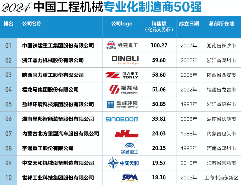 “2024中国工程机械专业化制造商50强”发榜 铁建重工位列榜首(图1)