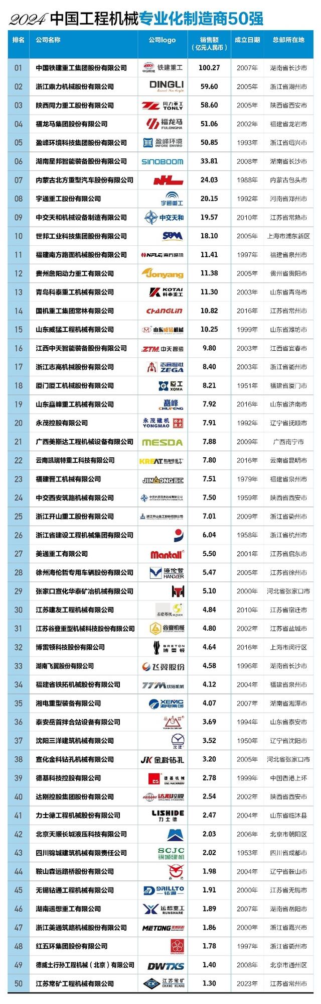 “2024中国工程机械专业化制造商50强”发榜(图2)