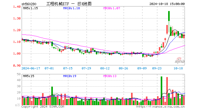 10月18日工程机械ETF（560280）份额减少350.00万份，最新份额9125.20万份，最新规模1.06亿元(图1)