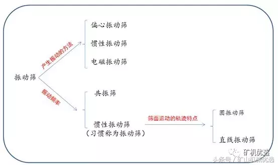 振动筛筛分能力低，性能差？这6个方面你需要注意一下(图2)
