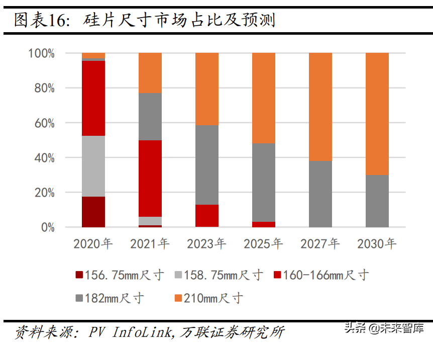 机械设备行业分析：关注新能源设备、半导体设备等高景气赛道(图3)