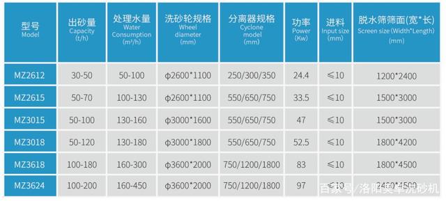 轮式洗砂机每小时可以洗多少沙子？如何提高它的产量？(图1)