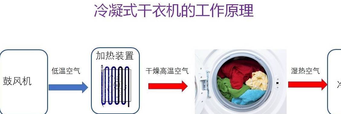 烘干机和洗烘一体机，选哪一种更好？我家都买过，可以说一说区别(图10)