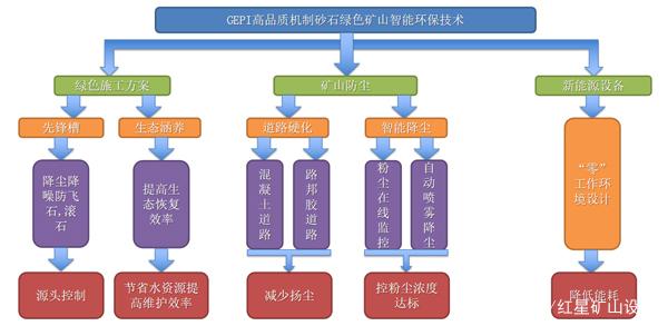 GEPI绿色环保智能技术_建设高品质机制砂生产工艺(图2)