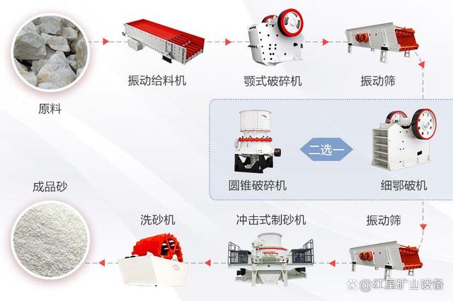 石英石制砂用什么设备好？附加工工艺流程图(图7)