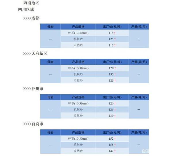 权威发布！西南地区砂石价格涨涨涨，2021年6月砂石价格看这里(图1)