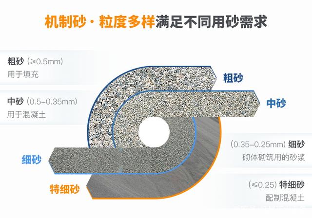 沿江高铁开工，长江流域砂石迎来新需求，高标准机制砂如何生产？(图2)