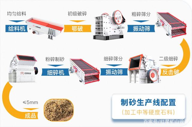 沿江高铁开工，长江流域砂石迎来新需求，高标准机制砂如何生产？(图4)