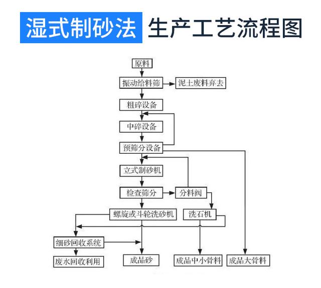 制砂机干式制砂法和湿式制砂法有哪些区别？(图3)