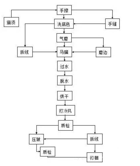 面料百科牛仔服装水洗工艺介绍(图3)
