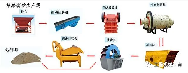 棒磨机制砂VS立轴冲击破制砂，怎么选？各有什么优缺点？(图2)