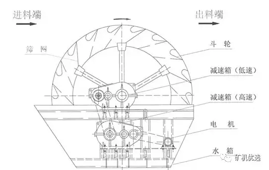螺旋洗砂机vs轮式洗砂机！到底谁更胜一筹？(图5)