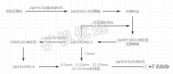 时产800t破碎制砂生产线来了！7种配置方案供你选择(图3)