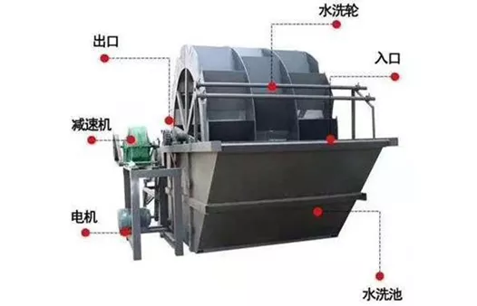 砂子想更干净，更抢手，洗砂机可少不了！5种洗砂设备原理介绍(图4)