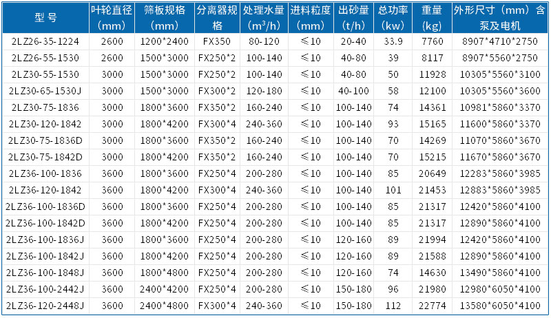 新型洗砂机型号这么多？水洗砂设备每小时产多少吨？(图2)
