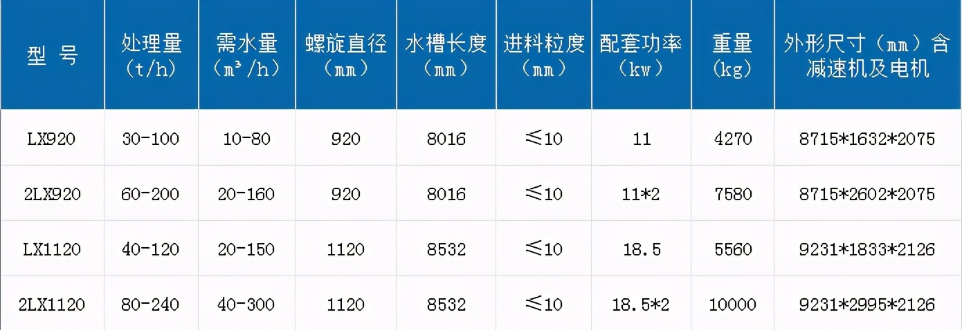 洗砂机设备有哪些型号？时产150吨的多少钱？(图3)