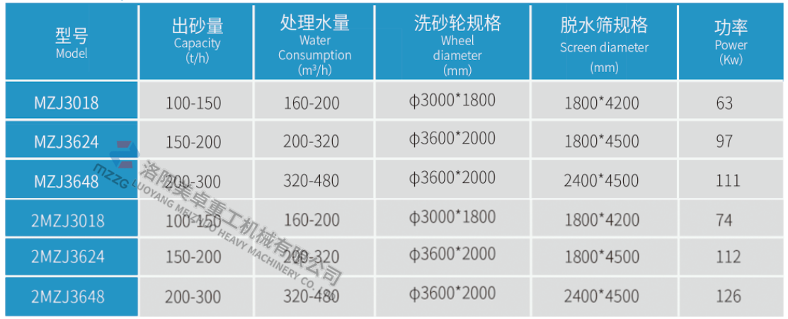 每小时50至150吨的中小型洗砂机的价格是多少？(图3)