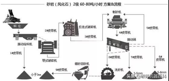 纯干货！不同物料制砂生产线该如何制定生产线？方案汇总！(图7)