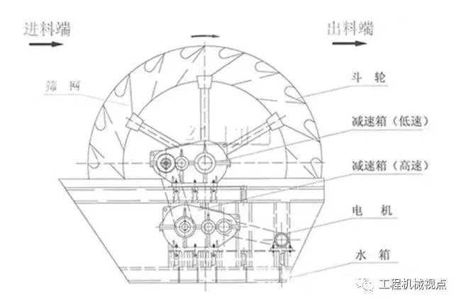 洗砂机洗砂量减少、砂洗不干净等11类故障？原因及解决办法分析(图2)
