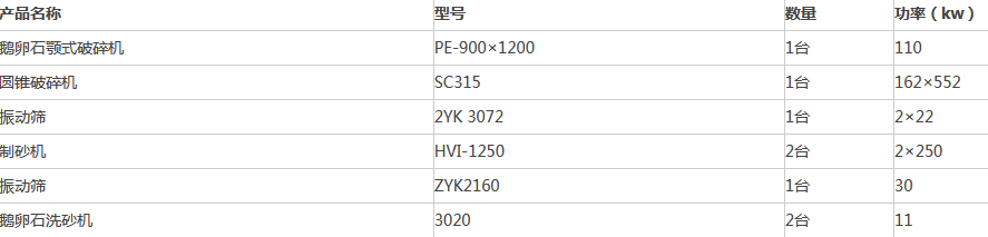 时产200吨鹅卵石制沙生产线配置及价格(图3)