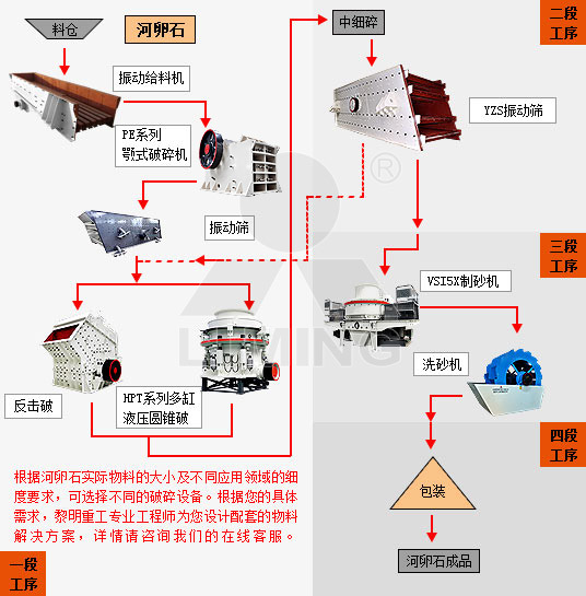 河卵石制砂生产线现在这么火爆！你竟然还不知道用什么设备？(图6)