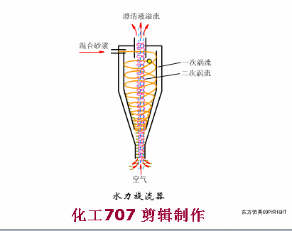 37种环保设备动画演示运行过程！(图8)