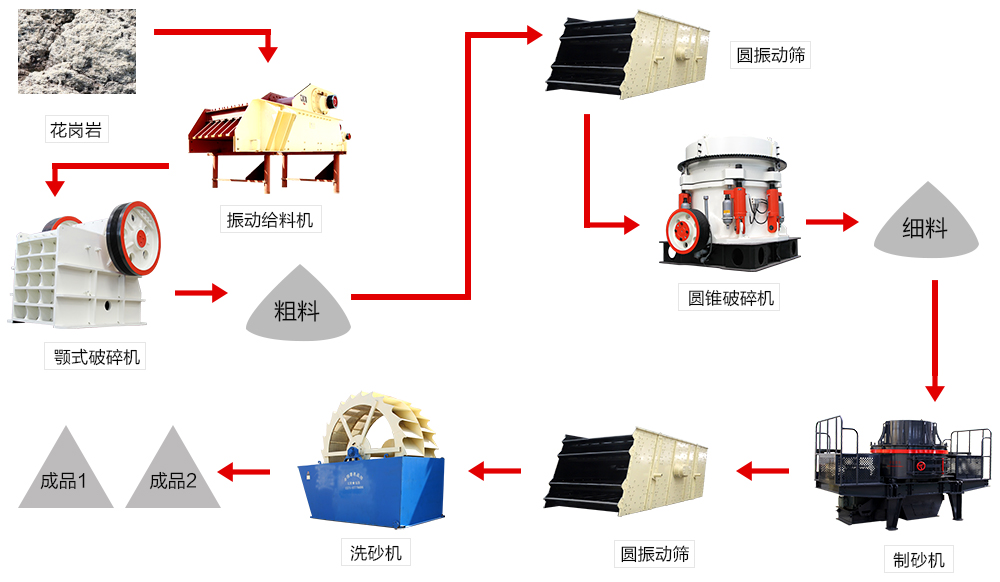 时产150吨花岗岩制砂生产线设计方案！(图5)