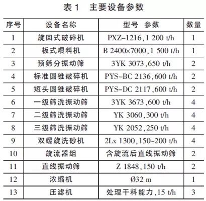 时产千吨级的石灰岩骨料生产线怎么做？设备选型及工艺流程详解(图2)