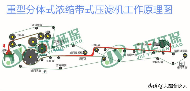 广州洗砂机配套污水处理设备，玖亿带式污泥脱水机(图2)