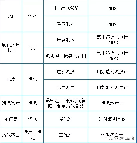 污水处理厂运维知识点大总结(图5)
