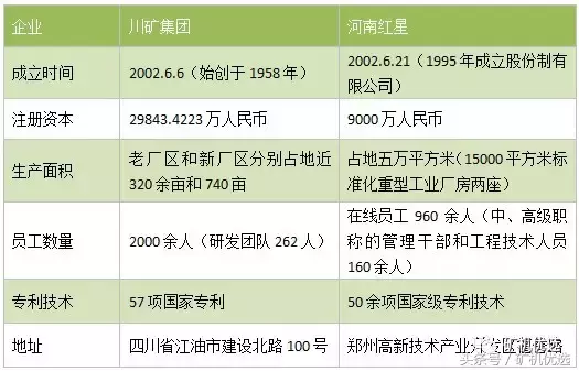 中国西南和中部的两大设备厂商之战：川矿集团vs河南红星(图1)