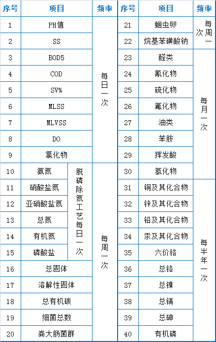 73个污水处理厂运维知识点大总结【经典版】(图6)