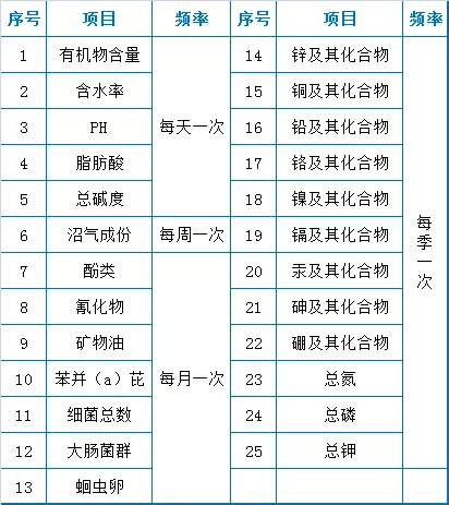 73个污水处理厂运维知识点大总结【经典版】(图7)