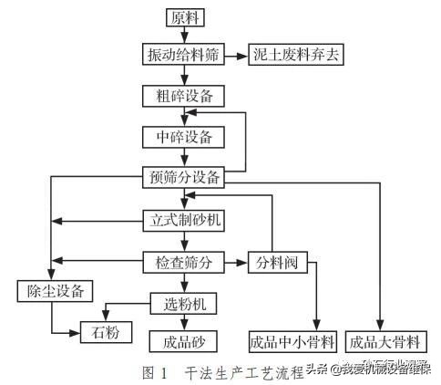机制砂怎么做到绿色环保？干法制砂生产工艺流程及设备配置详解(图1)