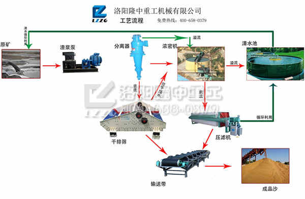 尾矿干排治理尾矿库的优点(图1)