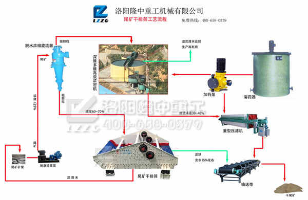 尾矿干排工艺流程(图1)