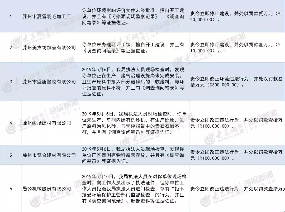 枣庄6家企业被罚63万元!其中一家拒绝检查(图1) 枣庄6家企业被罚63万元!其中一家拒绝检查(图1)