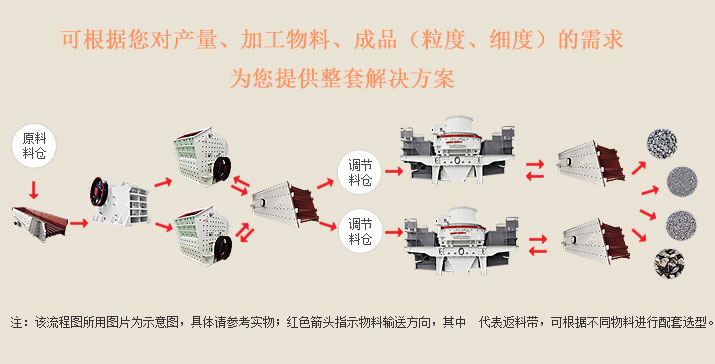 石灰石制砂生产线需要哪些设备？(图1)