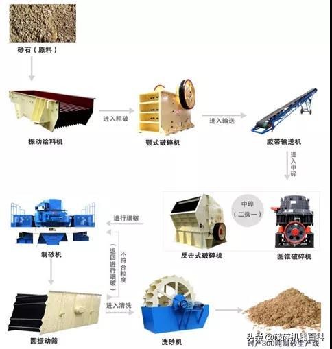 超全！4种时产300吨制砂生产线方案配置，总有一款适合您！(图1)