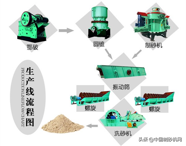 石头加工沙子违法吗？需要哪些手续？整条制砂生产线有哪些设备？(图4)