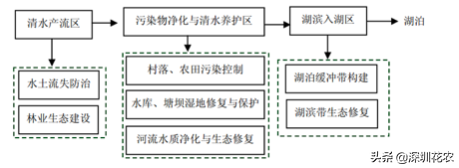 国家湿地水环境污染控制指南项目（一）(图28)