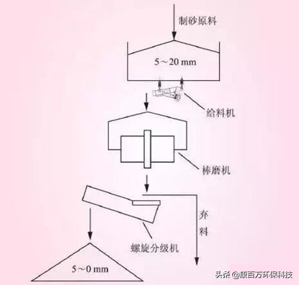 机制砂生产你真的了解吗？解析3种主流制砂工艺优劣,选择轻松(图2)