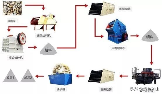 砂石严重短缺，制砂生产线如何配置？工艺流程设计与设备选型教你(图2)