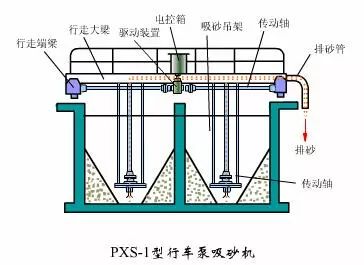 水处理之沉砂池与格栅(图10)