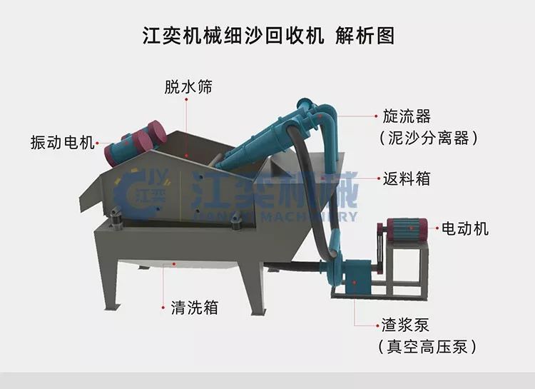 细砂回收机最新最全操作手册，收藏备用(图3)