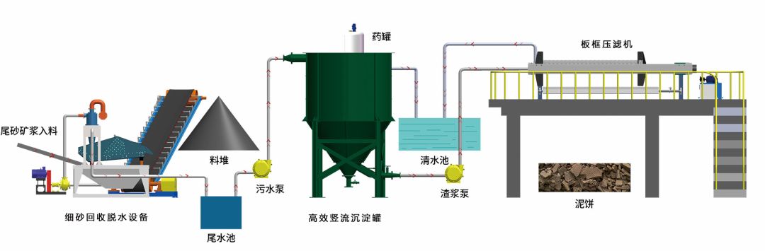 洗砂污水，常用处理工艺及技术(图18)