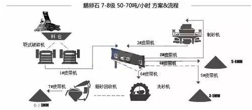 详解各种物料的制砂生产线流程和配置，纯干货分享！(图5)