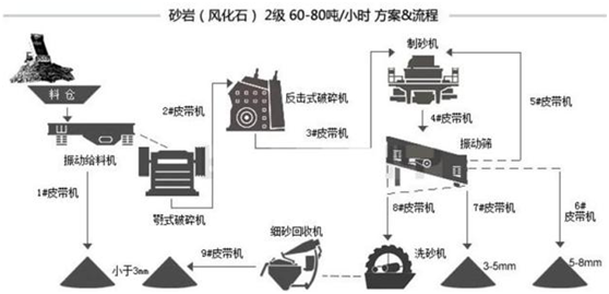 详解各种物料的制砂生产线流程和配置，纯干货分享！(图7)