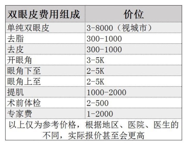 整形价格多少钱？做次整形到底需要多少钱？2022年全国整形价格表查询？双眼皮价格表？隆鼻价格表？吸脂价格表？(图2)