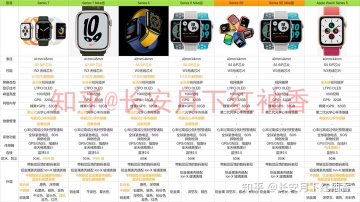 AppleWatch推荐：2021年12月苹果手表AppleWatch详细购买选购攻略AppleWatch7信息汇总附详细配置表(含Nike版SES5系列)和选购常见问题苹果智能手表推荐(图8)
